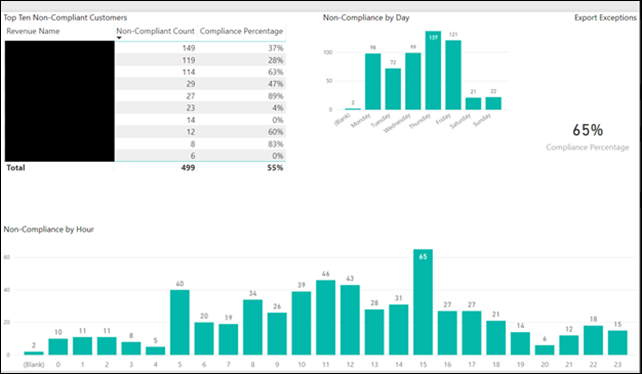 updated Power BI with non compliance info
