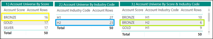 by score, by industry code, by score & industry code