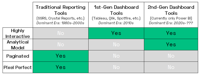 Traditional Reporting vs Tableau vs Power BI: the Evolution of Interactivity and Field of View